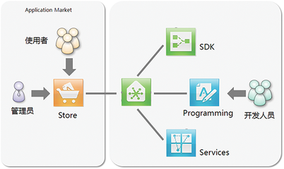 大數(shù)據(jù)展現(xiàn)——BI應用商店的數(shù)據(jù)服務新篇章