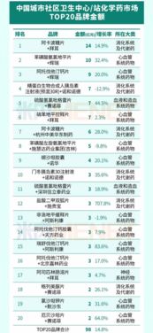 城市社區(qū)中成藥銷售火熱，拜耳領(lǐng)跑化學(xué)藥市場