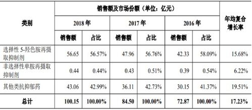 2021年中國(guó)抗抑郁化學(xué)藥市場(chǎng)容量、銷售額及細(xì)分產(chǎn)品占比分析